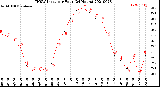 Milwaukee Weather THSW Index<br>per Hour<br>(24 Hours)