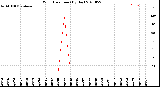 Milwaukee Weather Wind Direction<br>(By Day)