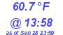 Milwaukee Weather Dewpoint High High Today