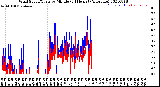 Milwaukee Weather Wind Speed/Gusts<br>by Minute<br>(24 Hours) (Alternate)