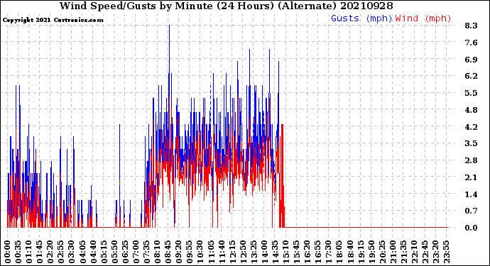 Milwaukee Weather Wind Speed/Gusts<br>by Minute<br>(24 Hours) (Alternate)