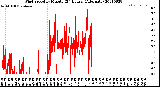 Milwaukee Weather Wind Speed<br>by Minute<br>(24 Hours) (Alternate)