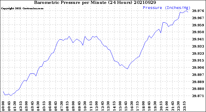 Milwaukee Weather Barometric Pressure<br>per Minute<br>(24 Hours)