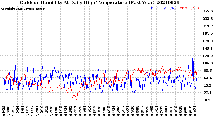 Milwaukee Weather Outdoor Humidity<br>At Daily High<br>Temperature<br>(Past Year)