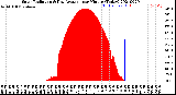 Milwaukee Weather Solar Radiation<br>& Day Average<br>per Minute<br>(Today)