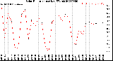 Milwaukee Weather Solar Radiation<br>per Day KW/m2