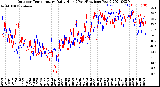 Milwaukee Weather Outdoor Temperature<br>Daily High<br>(Past/Previous Year)