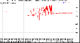 Milwaukee Weather Wind Direction<br>Normalized and Median<br>(24 Hours) (New)