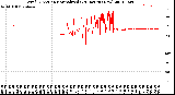 Milwaukee Weather Wind Direction<br>Normalized<br>(24 Hours) (New)