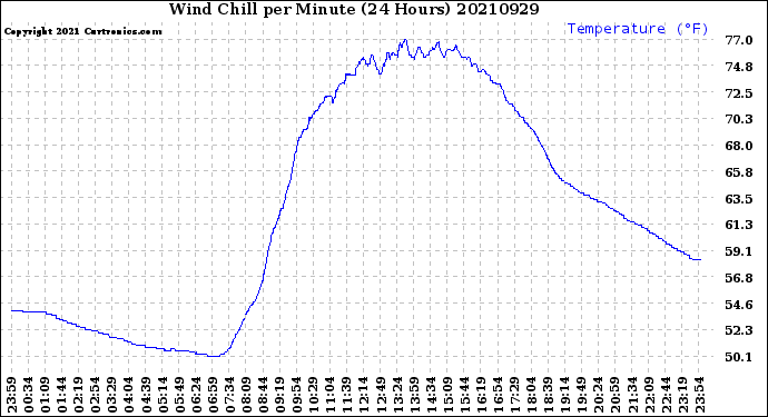 Milwaukee Weather Wind Chill<br>per Minute<br>(24 Hours)