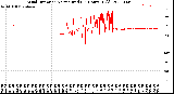 Milwaukee Weather Wind Direction<br>Normalized<br>(24 Hours) (Old)