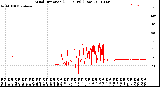 Milwaukee Weather Wind Direction<br>(24 Hours) (Raw)