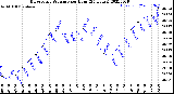 Milwaukee Weather Barometric Pressure<br>per Hour<br>(24 Hours)