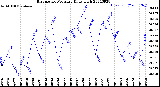 Milwaukee Weather Barometric Pressure<br>Daily High