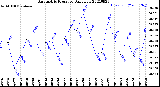 Milwaukee Weather Barometric Pressure<br>Daily Low