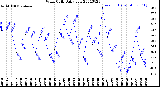 Milwaukee Weather Wind Chill<br>Daily Low