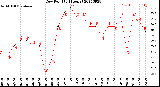 Milwaukee Weather Dew Point<br>(24 Hours)