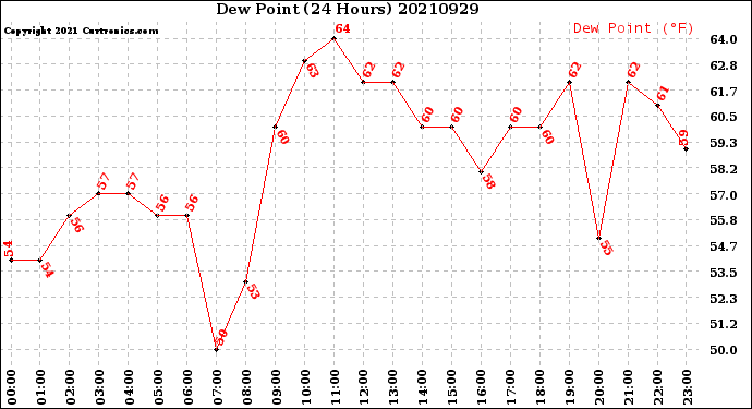 Milwaukee Weather Dew Point<br>(24 Hours)