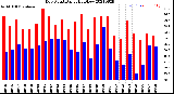 Milwaukee Weather Dew Point<br>Daily High/Low