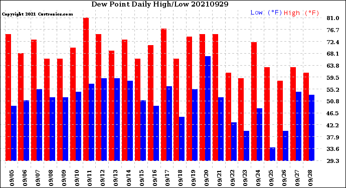 Milwaukee Weather Dew Point<br>Daily High/Low