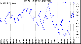 Milwaukee Weather Dew Point<br>Daily Low