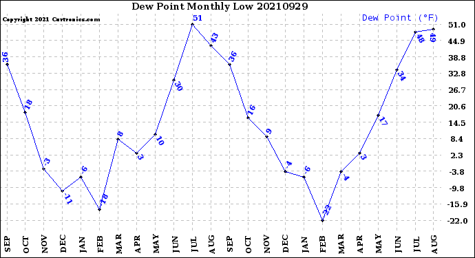 Milwaukee Weather Dew Point<br>Monthly Low