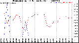 Milwaukee Weather Evapotranspiration<br>vs Rain per Day<br>(Inches)