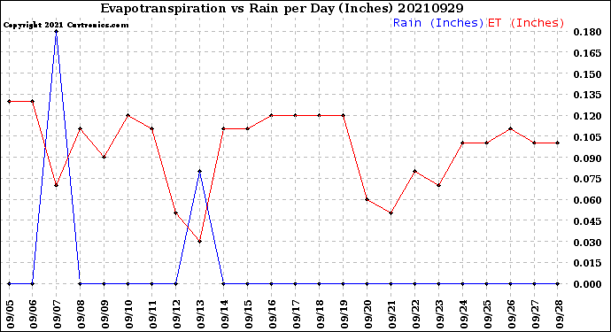 Milwaukee Weather Evapotranspiration<br>vs Rain per Day<br>(Inches)