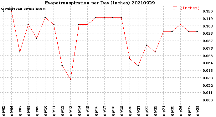 Milwaukee Weather Evapotranspiration<br>per Day (Inches)