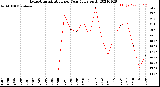 Milwaukee Weather Evapotranspiration<br>per Year (gals sq/ft)