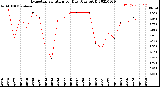 Milwaukee Weather Evapotranspiration<br>per Day (Ozs sq/ft)