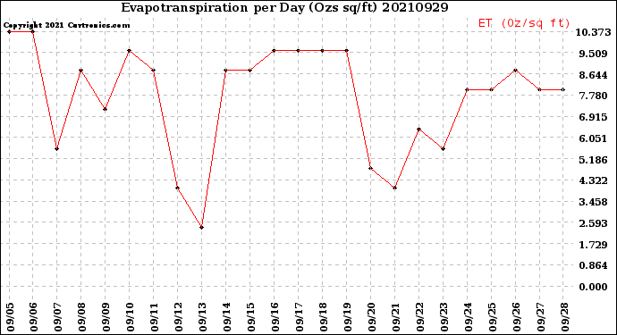 Milwaukee Weather Evapotranspiration<br>per Day (Ozs sq/ft)