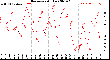 Milwaukee Weather Heat Index<br>Daily High