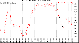 Milwaukee Weather Heat Index<br>(24 Hours)