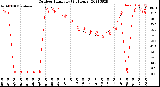 Milwaukee Weather Outdoor Humidity<br>(24 Hours)