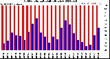 Milwaukee Weather Outdoor Humidity<br>Daily High/Low