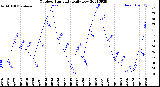 Milwaukee Weather Outdoor Humidity<br>Daily Low