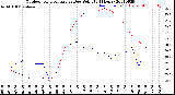 Milwaukee Weather Outdoor Temperature<br>vs Dew Point<br>(24 Hours)