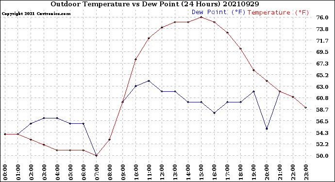 Milwaukee Weather Outdoor Temperature<br>vs Dew Point<br>(24 Hours)