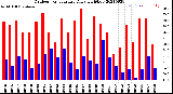 Milwaukee Weather Outdoor Temperature<br>Daily High/Low