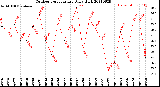 Milwaukee Weather Outdoor Temperature<br>Daily High