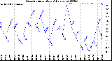 Milwaukee Weather Outdoor Temperature<br>Daily Low