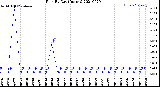 Milwaukee Weather Rain<br>By Day<br>(Inches)