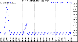 Milwaukee Weather Rain Rate<br>Daily High