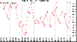 Milwaukee Weather Solar Radiation<br>Daily