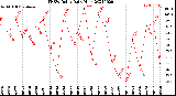 Milwaukee Weather THSW Index<br>Daily High