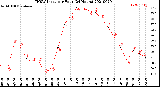 Milwaukee Weather THSW Index<br>per Hour<br>(24 Hours)