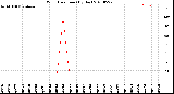 Milwaukee Weather Wind Direction<br>(By Day)