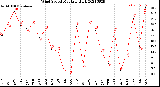 Milwaukee Weather Wind Speed<br>Monthly High