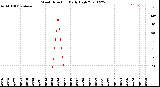 Milwaukee Weather Wind Direction<br>Daily High